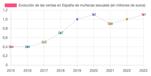Evolutie van sekspopverkopen in Spanje